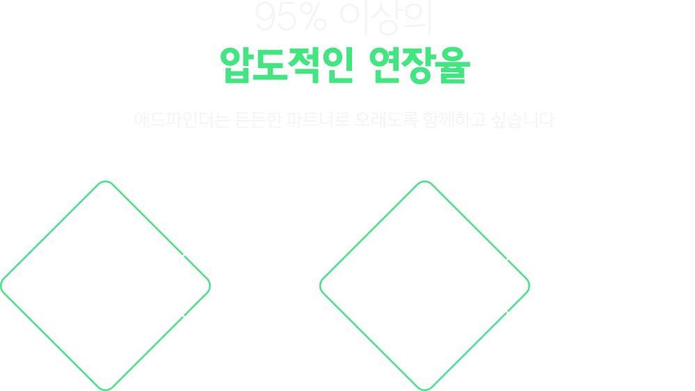 95% 이상의 압도적인 연장율. 애드파인더는 든든한 파트너로 오래도록 함께하고 싶습니다. 병·의원 및 Business기업 1200여개 클라이언트. 고객의 특징에 맞춘 자별화 된 마케팅 진행. 체계적인 프로세스를 통한 최적화 메뉴얼 보유. 애드파인더만의 업종별 인맥 네트워크 구성