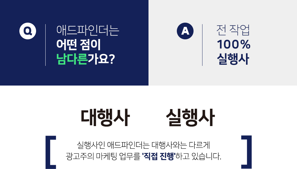 질문 : 애드파인더는 어떤 점이 다른가요? 대답 : 전 작업 100% 실행사. 대행사와 실행사는 같지 않습니다. 실행사인 애드파인더는 대행사와는 다르게 광고주의 마케팅 업무를 '직접 진행'하고 있습니다.